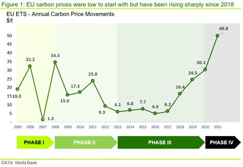 carbon price forecast 2030.